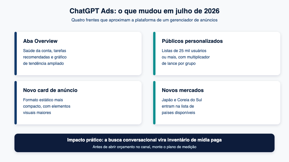 Diagrama Analytikos com as quatro novidades do ChatGPT Ads em julho de 2026