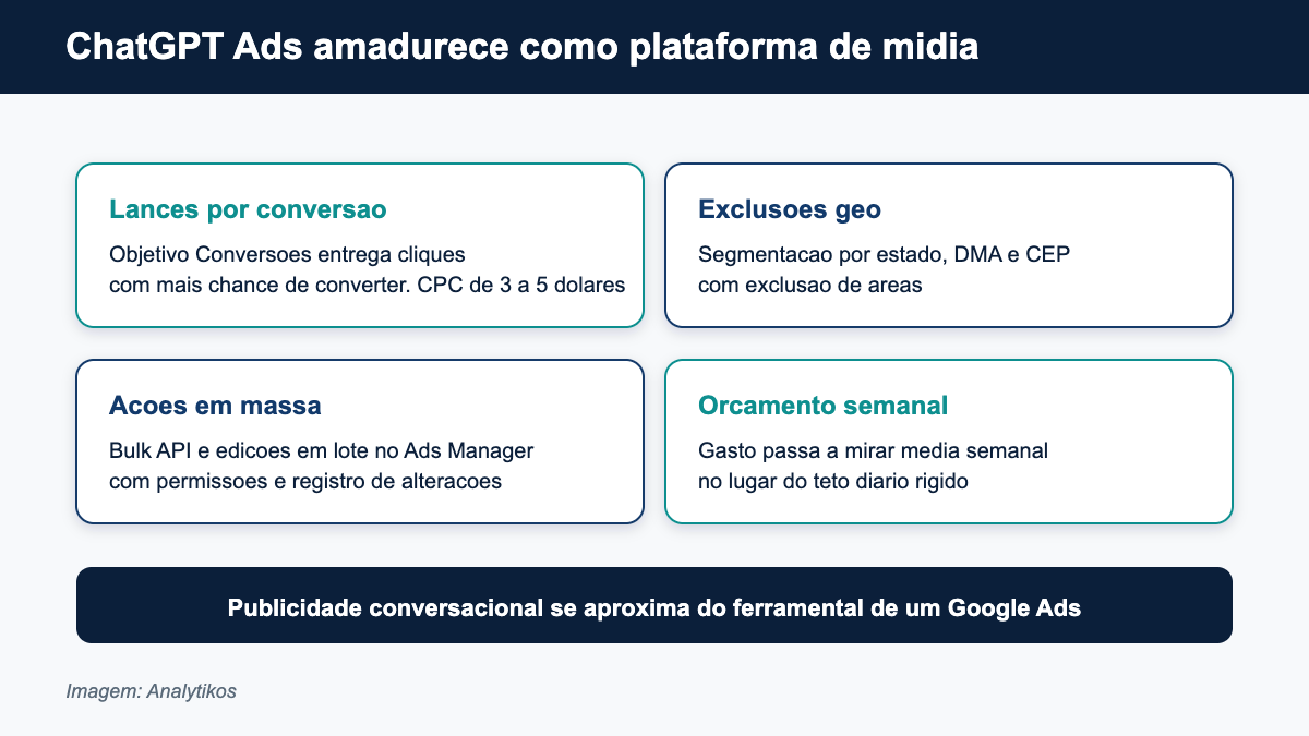 Novos recursos do ChatGPT Ads: conversao, geo e acoes em massa