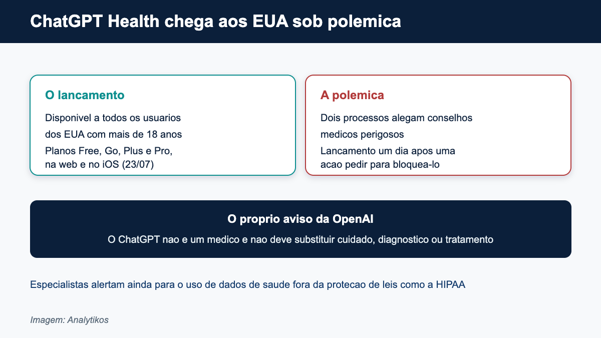 ChatGPT Health chega aos EUA em meio a processos judiciais