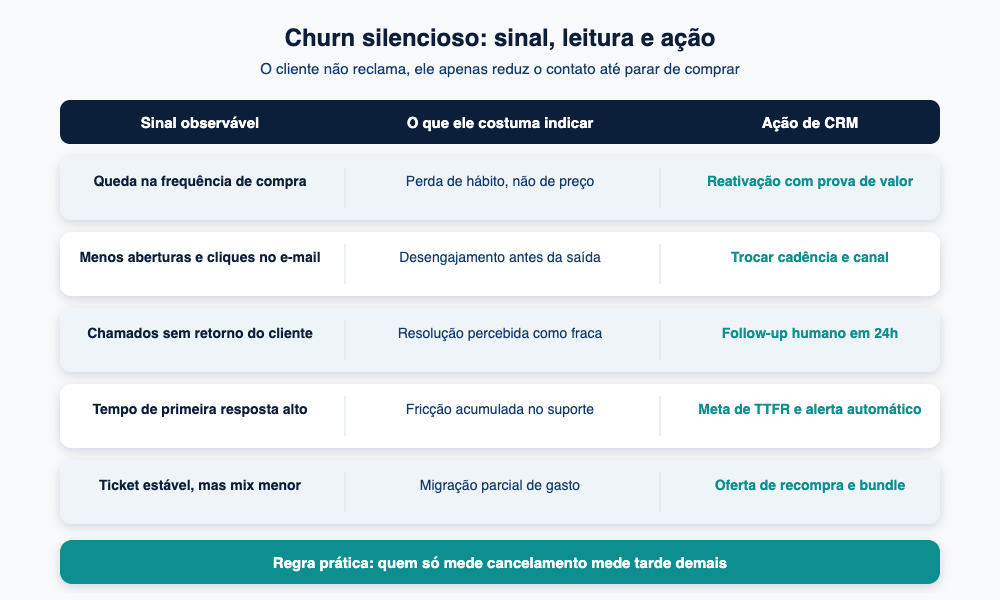 Diagrama Analytikos com sinais de churn silencioso, sua leitura e a ação de CRM correspondente