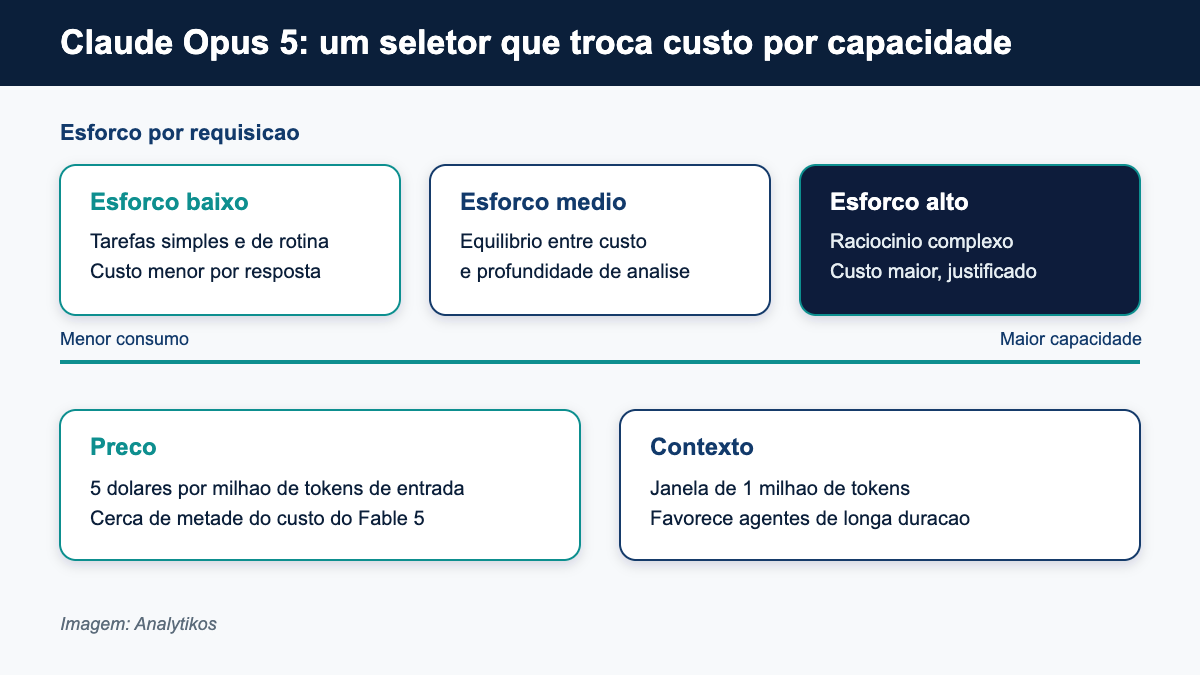 Como o toggle de esforço do Claude Opus 5 equilibra custo e capacidade