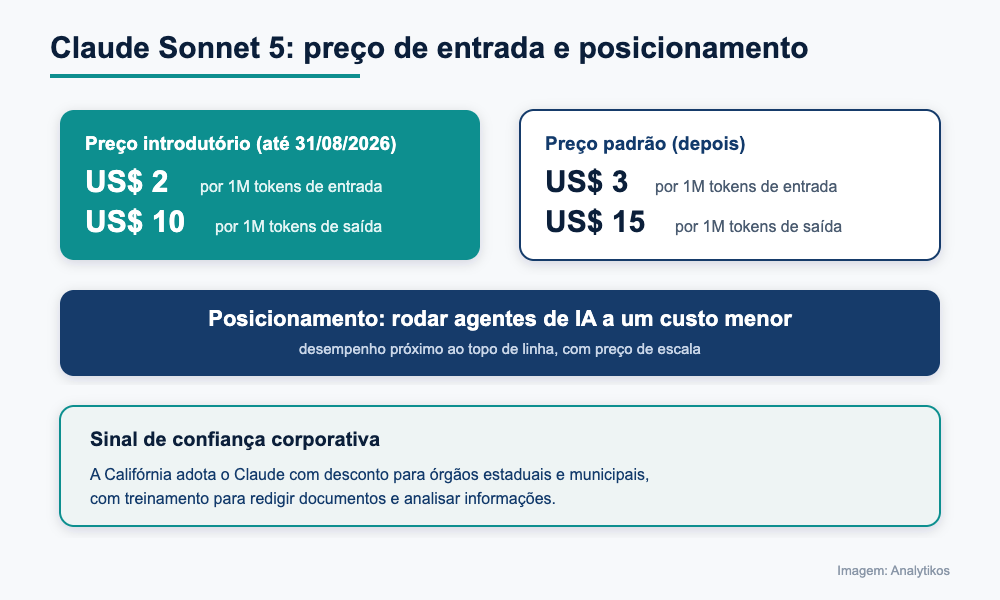 Diagrama Analytikos com preço e posicionamento do Claude Sonnet 5