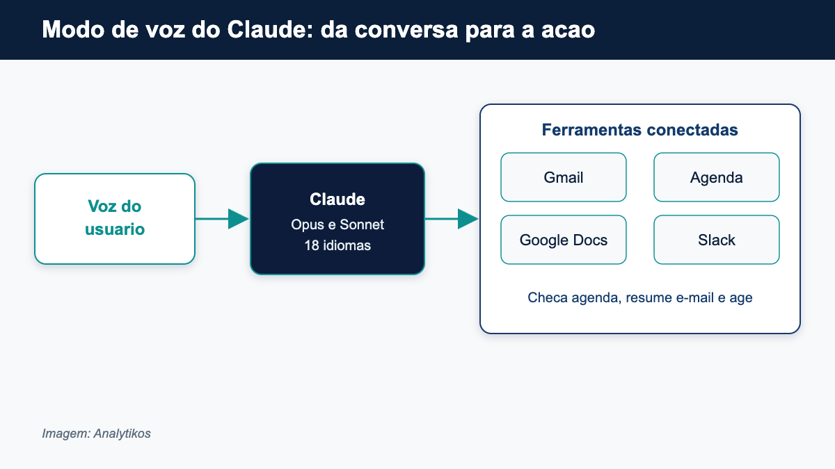 Fluxo do modo de voz do Claude acessando ferramentas conectadas