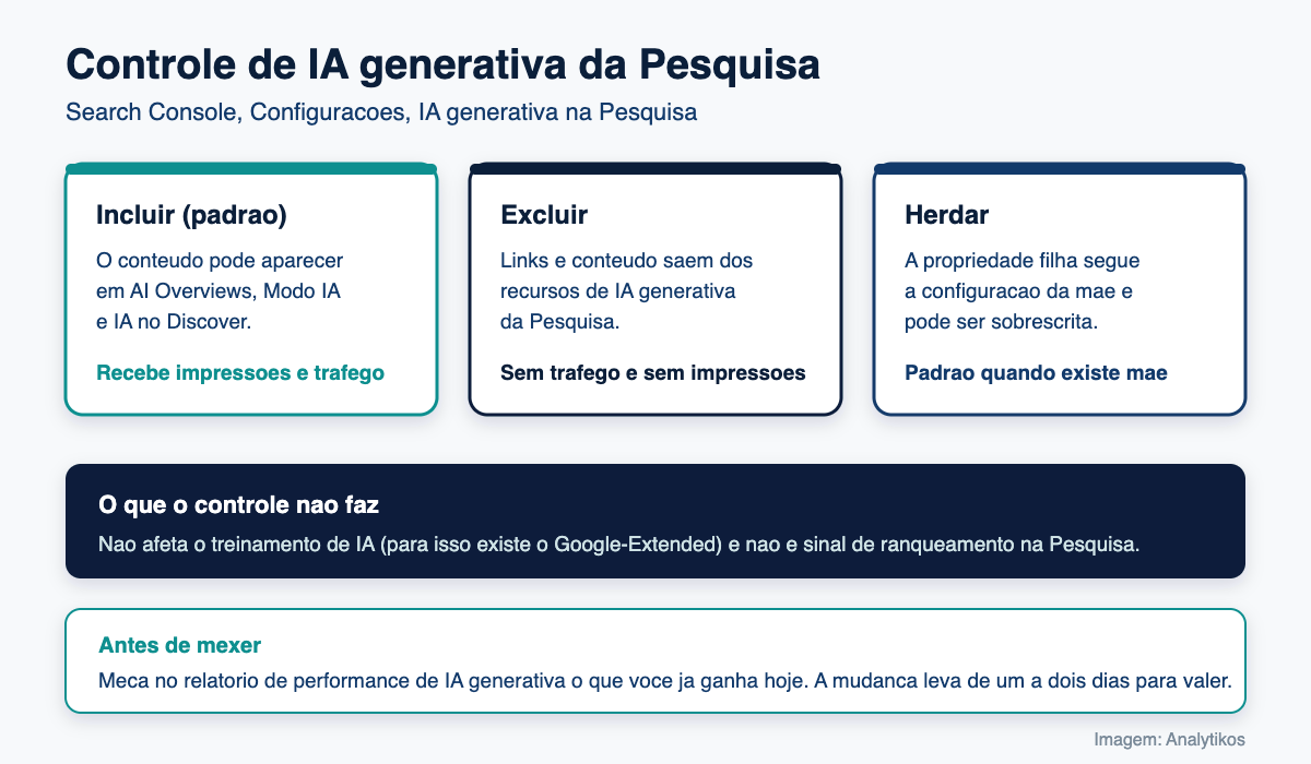 Diagrama com as três opções do controle de IA generativa da Pesquisa no Search Console