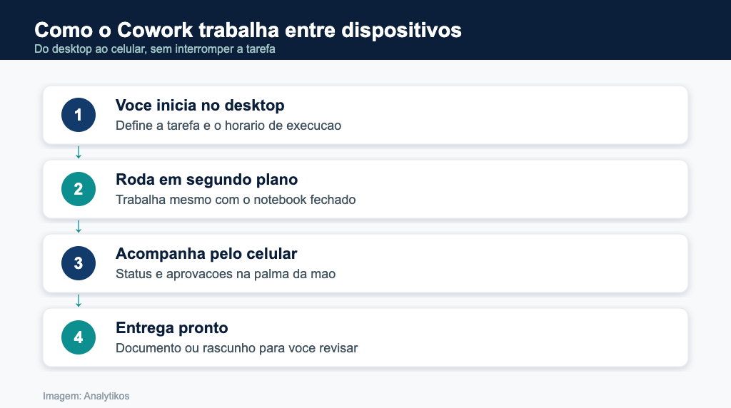 Fluxo do Claude Cowork trabalhando entre desktop e celular
