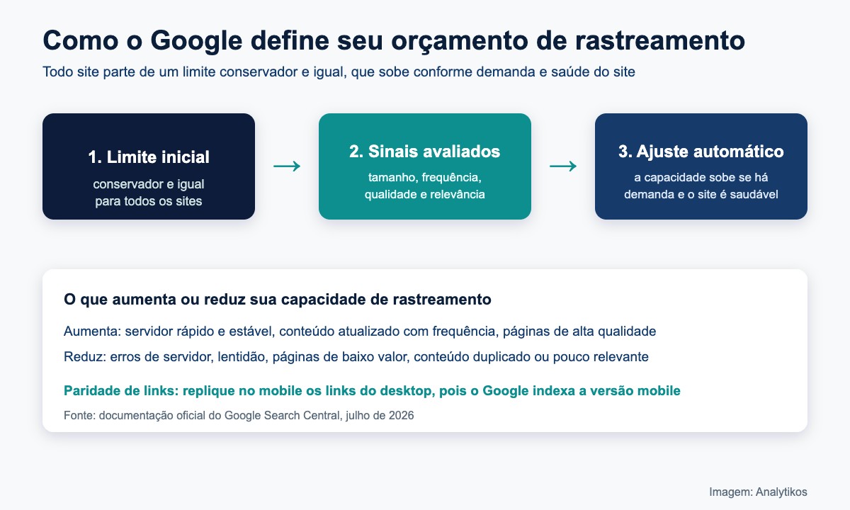 Diagrama de como o Google define o orçamento de rastreamento