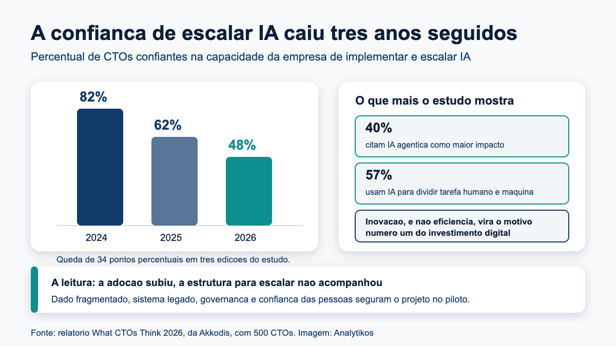 Queda da confiança dos CTOs em escalar IA: 82% em 2024, 62% em 2025 e 48% em 2026