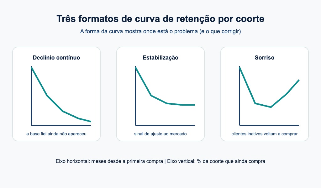 Três formatos de curva de retenção por coorte: declínio contínuo, estabilização e sorriso