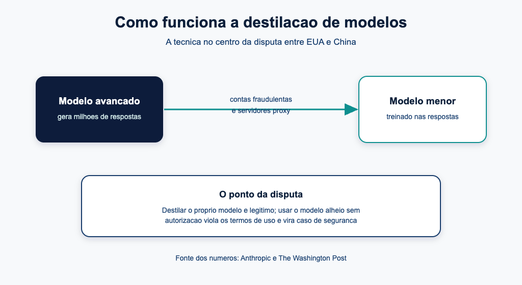 Como funciona a destilacao de modelos de IA