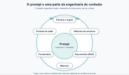 A engenharia de contexto engloba o prompt e todo o ambiente de informação do modelo.