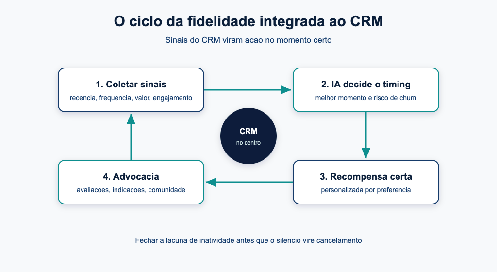 Ciclo de fidelidade integrada ao CRM com IA