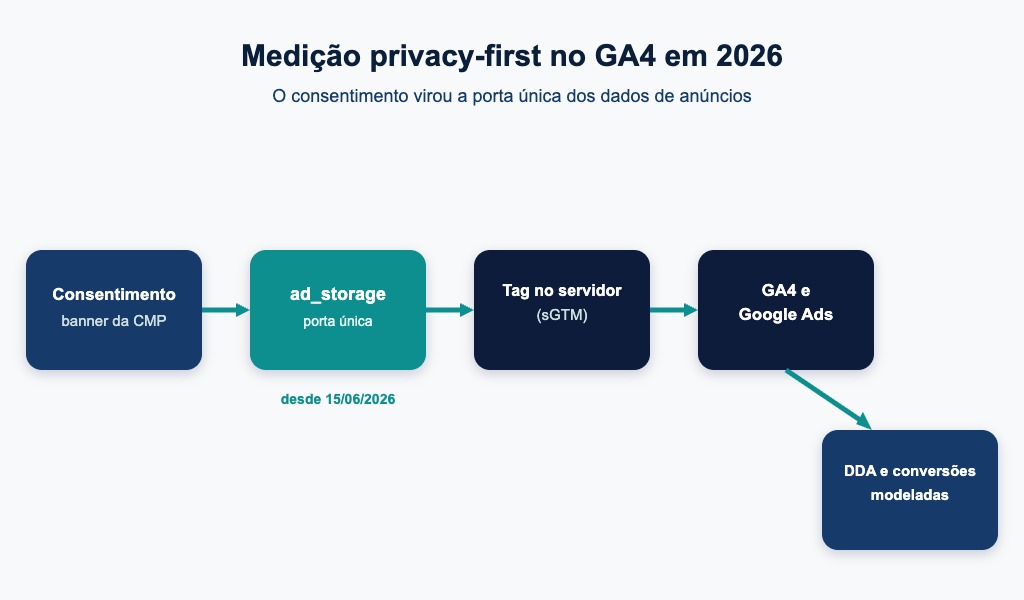 Fluxo de medição privacy-first no GA4 com consentimento, ad_storage, tag no servidor e atribuição data-driven