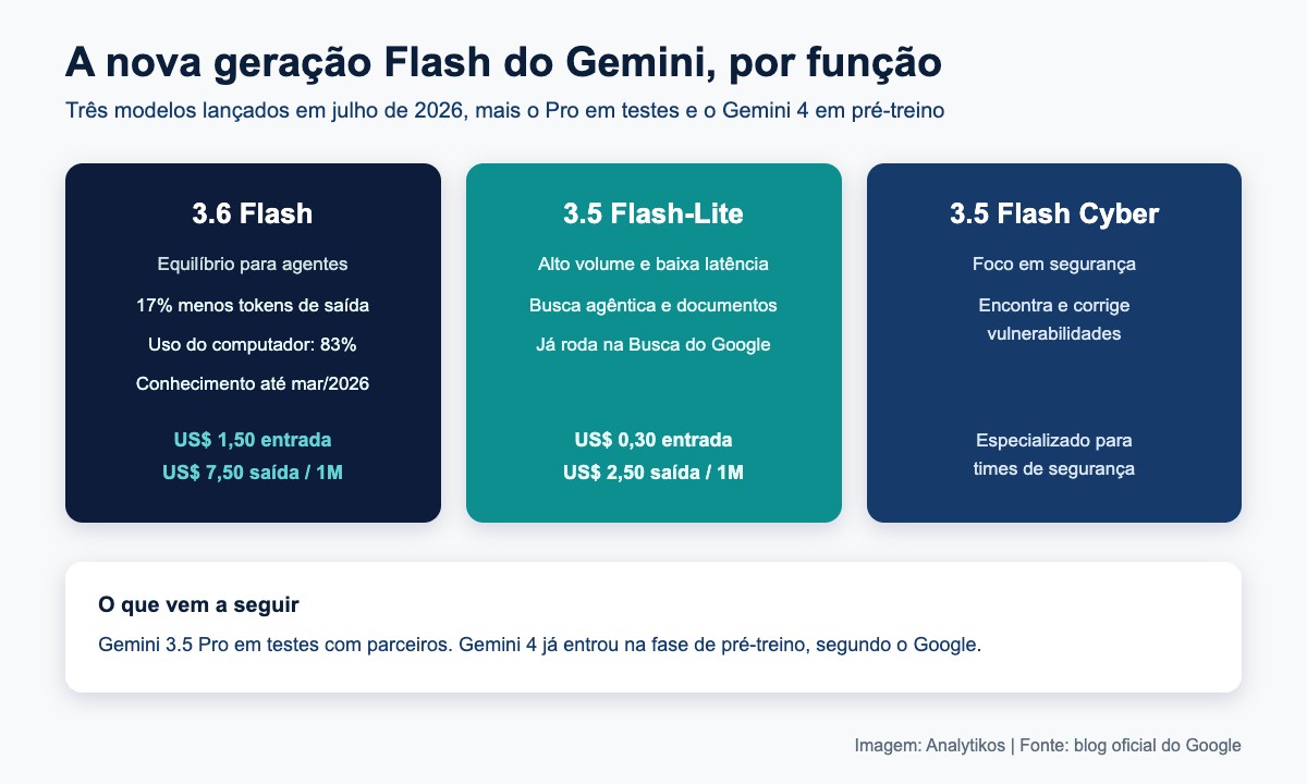 Comparativo dos novos modelos Gemini Flash lançados em julho de 2026