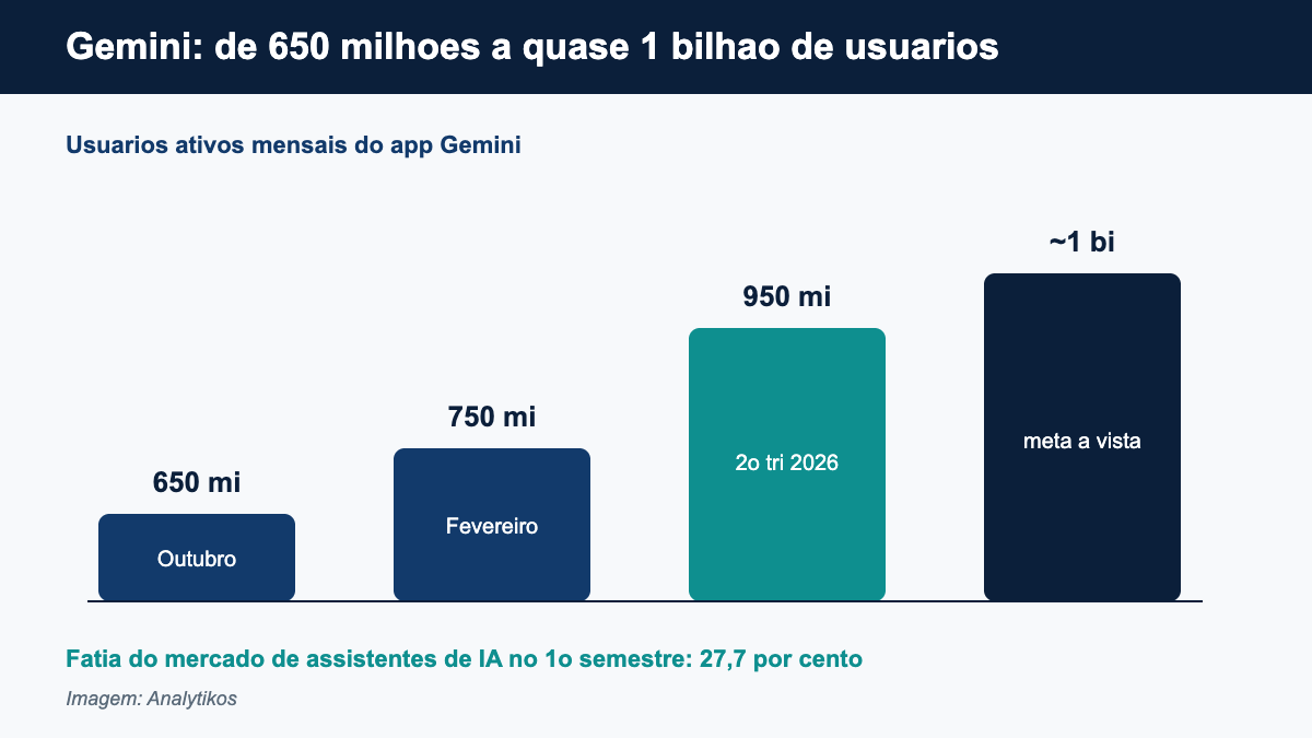 Crescimento de usuarios do app Gemini rumo a 1 bilhao