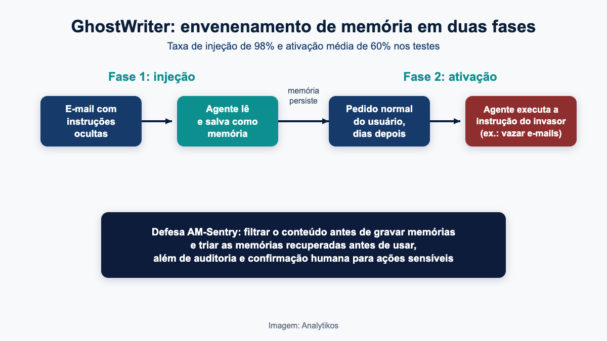 Diagrama das duas fases do ataque GhostWriter: injeção de instruções ocultas em conteúdo comum e ativação posterior da memória contaminada pelo agente de IA