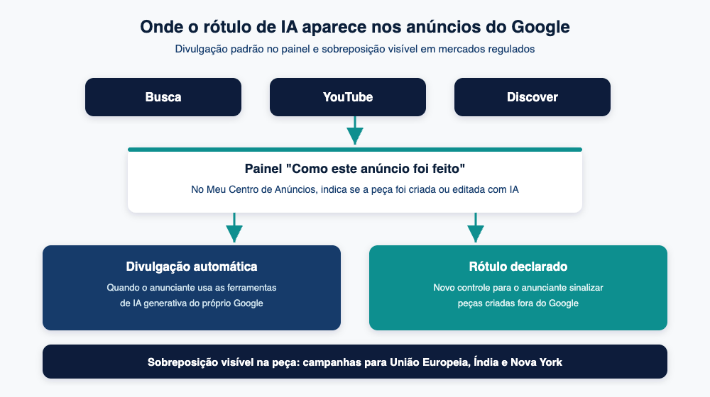 Diagrama Analytikos mostrando onde o rótulo de IA aparece nos anúncios do Google