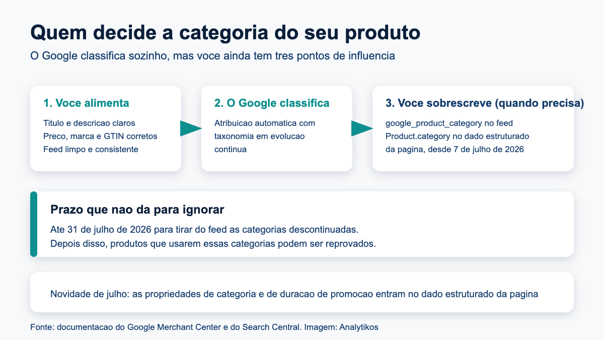 Como o Google atribui categoria de produto e onde o lojista pode sobrescrever