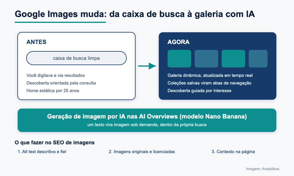 Diagrama Analytikos da nova galeria do Google Images e da geração de imagem por IA