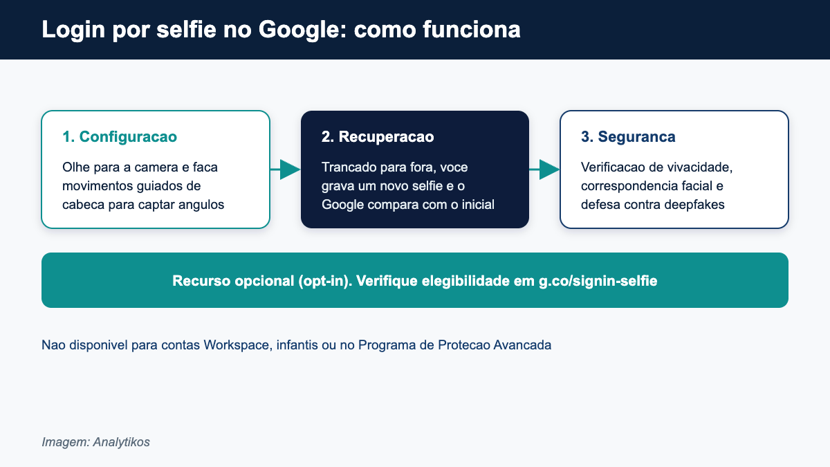 Como funciona o login por selfie no Google