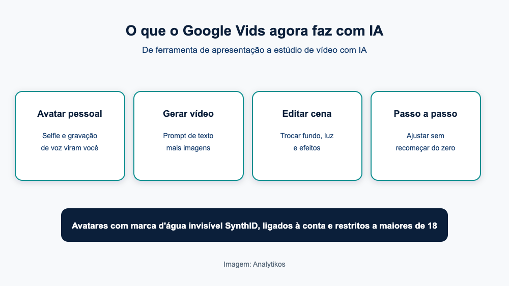 O que o Google Vids passou a fazer com IA