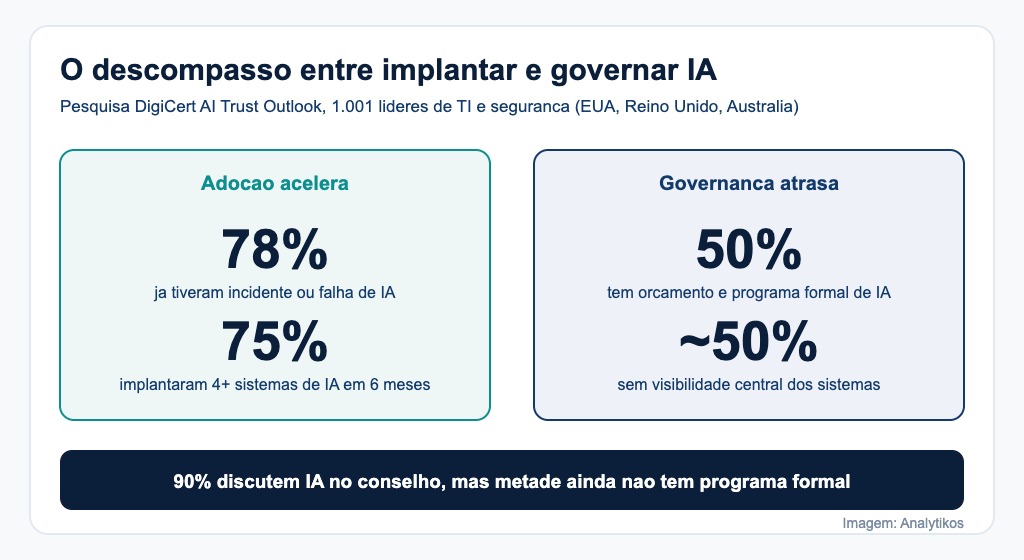 Descompasso entre adocao e governanca de IA