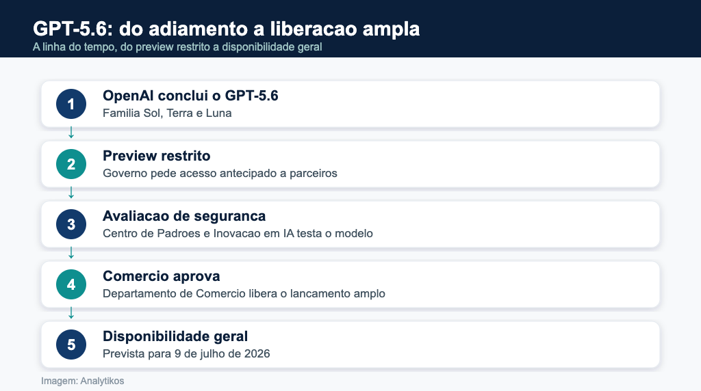 Linha do tempo do GPT-5.6, do preview restrito à liberação ampla aprovada