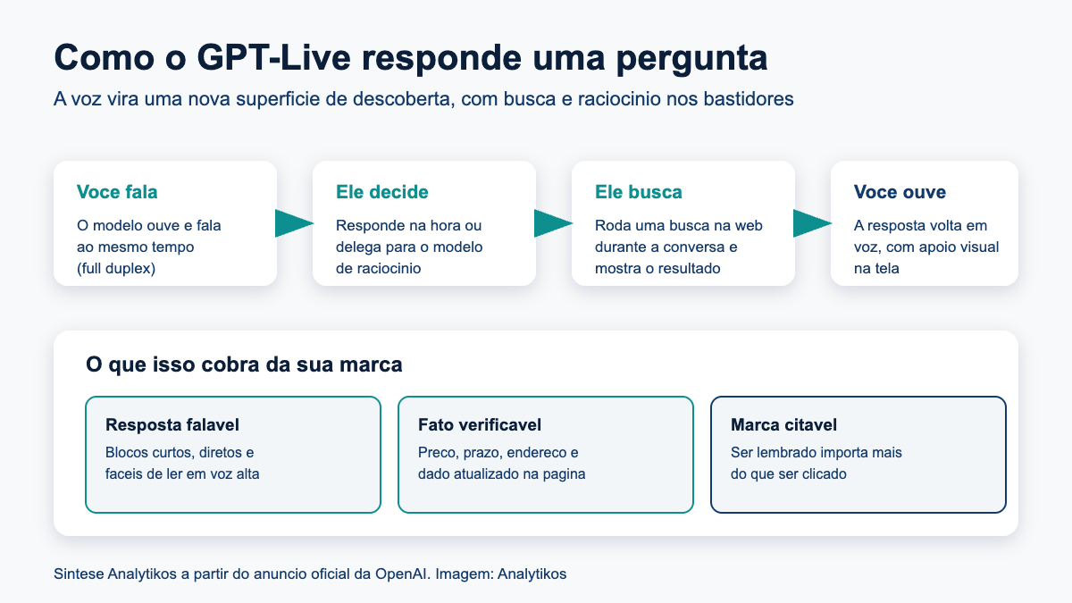 Fluxo de resposta do GPT-Live com busca na web durante a conversa por voz