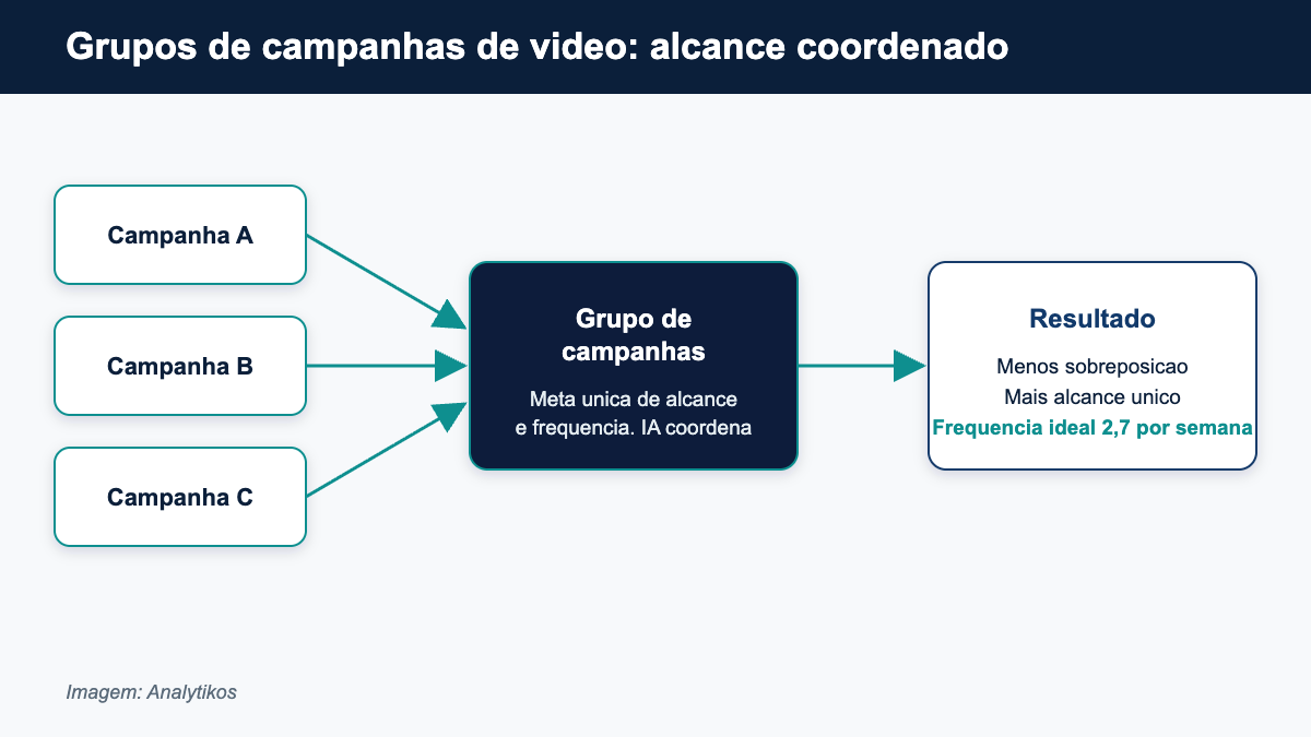 Como os grupos de campanhas de vídeo coordenam alcance e frequência no YouTube