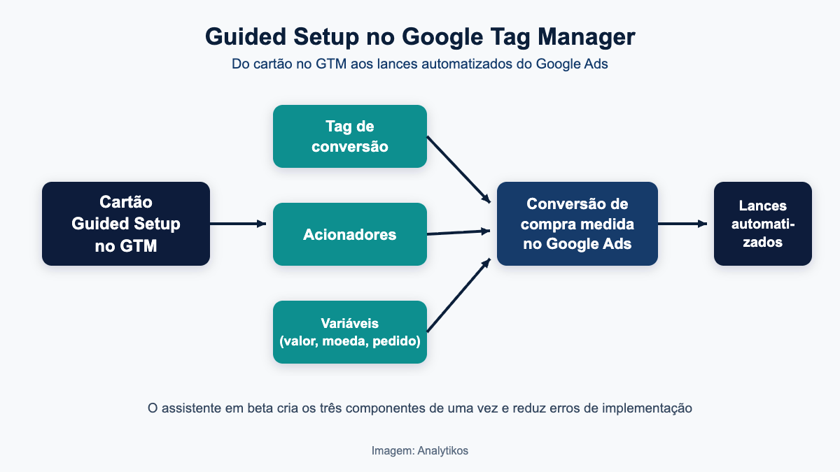 Fluxo do Guided Setup no Google Tag Manager: cartão no GTM gera tag, acionador e variáveis, que alimentam a conversão no Google Ads e os lances automatizados
