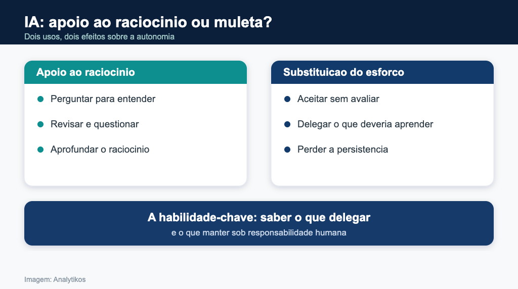 IA como apoio ao raciocínio ou como substituição do esforço