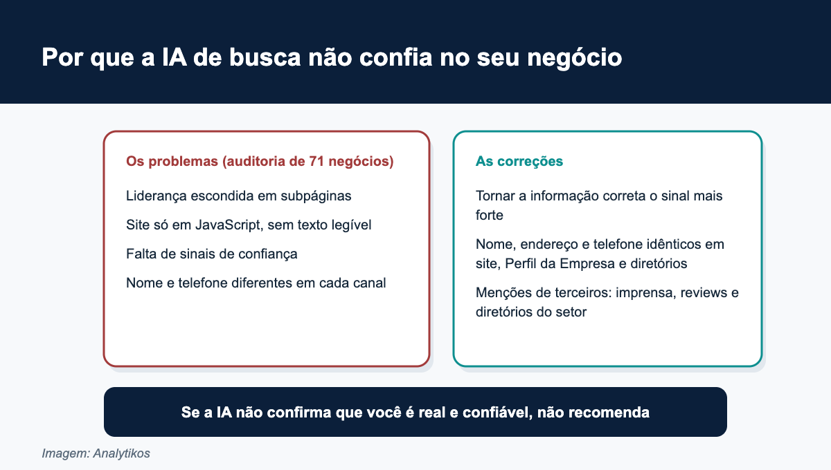 Por que a busca com IA não consegue verificar um negócio