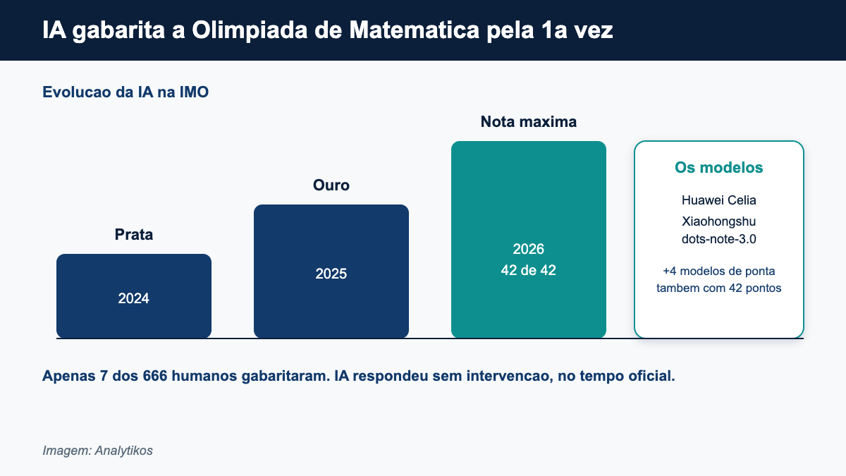 IA atinge nota maxima na Olimpiada Internacional de Matematica