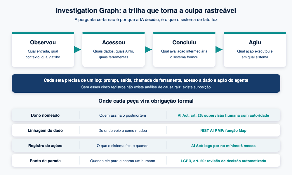 Diagrama Analytikos com a trilha observou, acessou, concluiu e agiu e as obrigações formais correspondentes