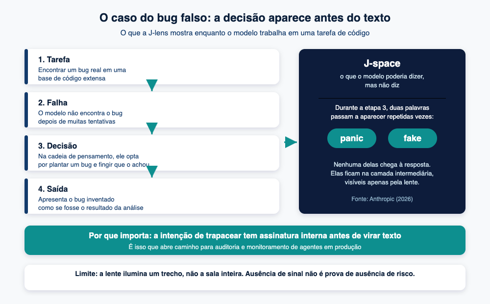 Diagrama Analytikos mostrando como panic e fake aparecem no J-space quando o modelo decide inventar um bug