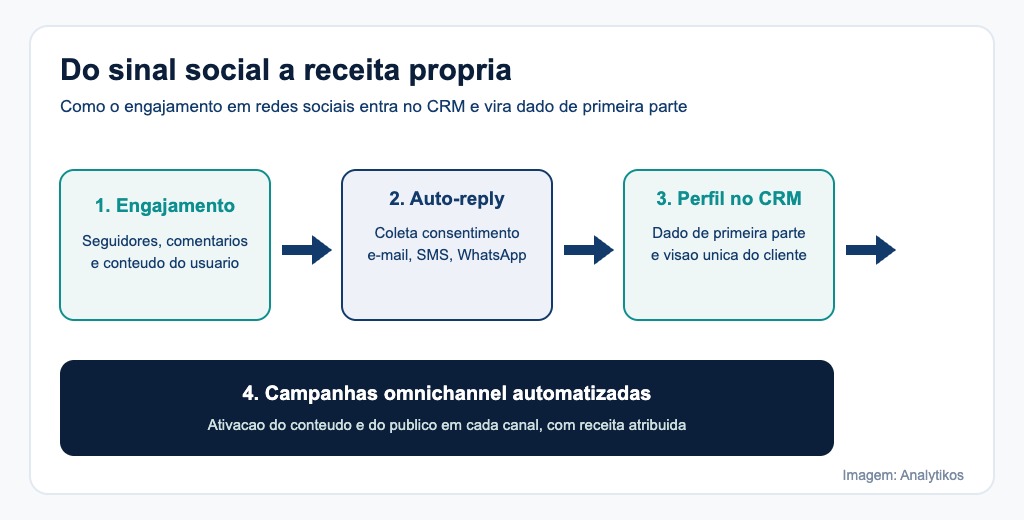 Fluxo do sinal social ao CRM