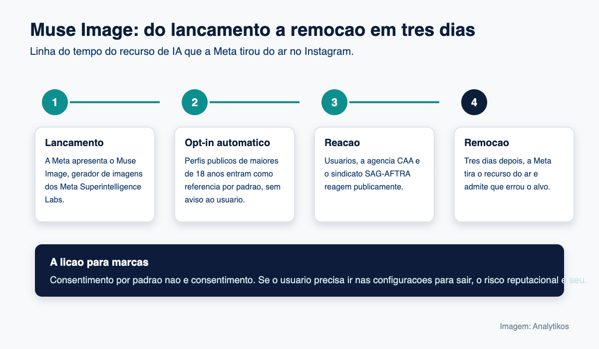 Diagrama com a linha do tempo do recurso Muse Image no Instagram