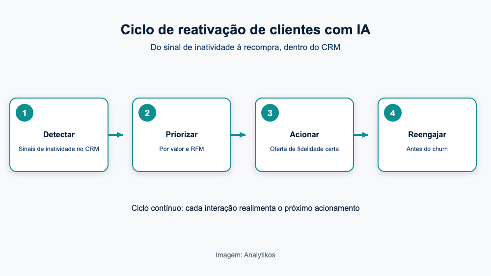 Etapas da reativação de clientes com loyalty e IA