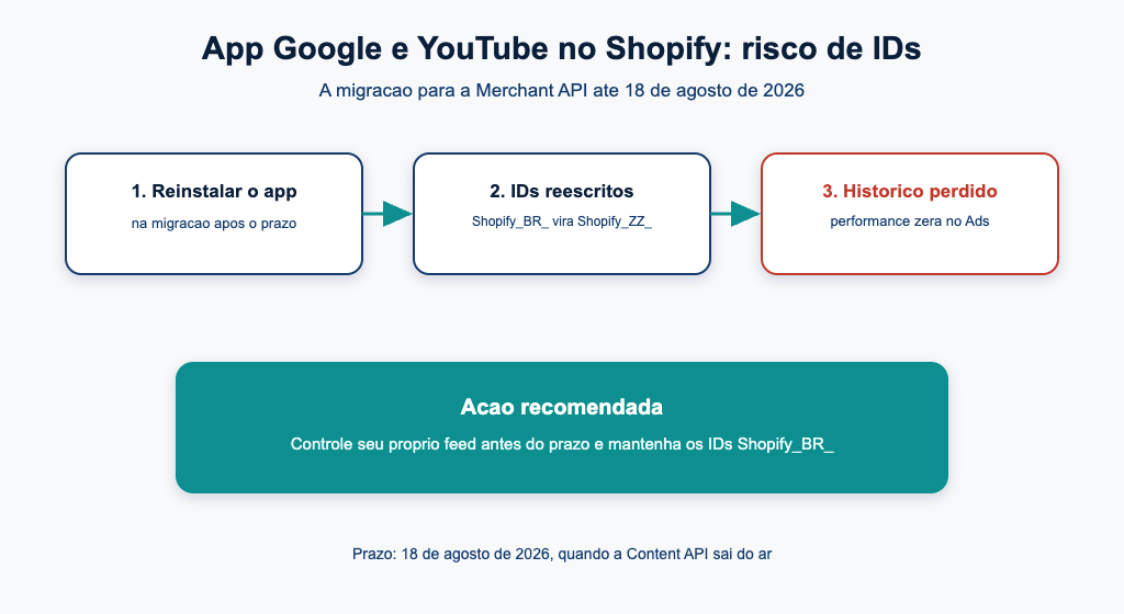 Fluxo do risco de IDs na migracao para a Merchant API