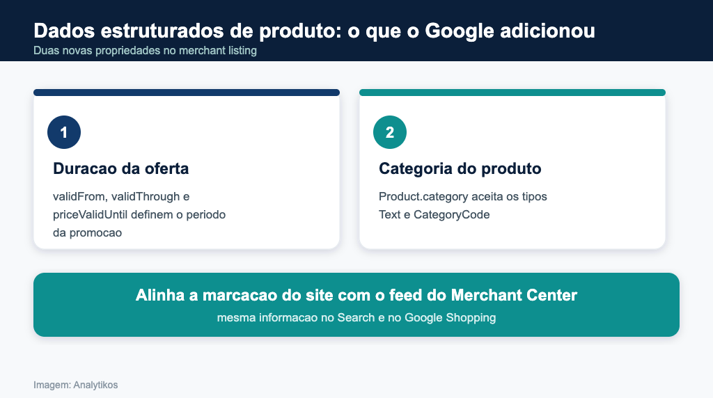 Duas novas propriedades dos merchant listings: duração da oferta e categoria do produto
