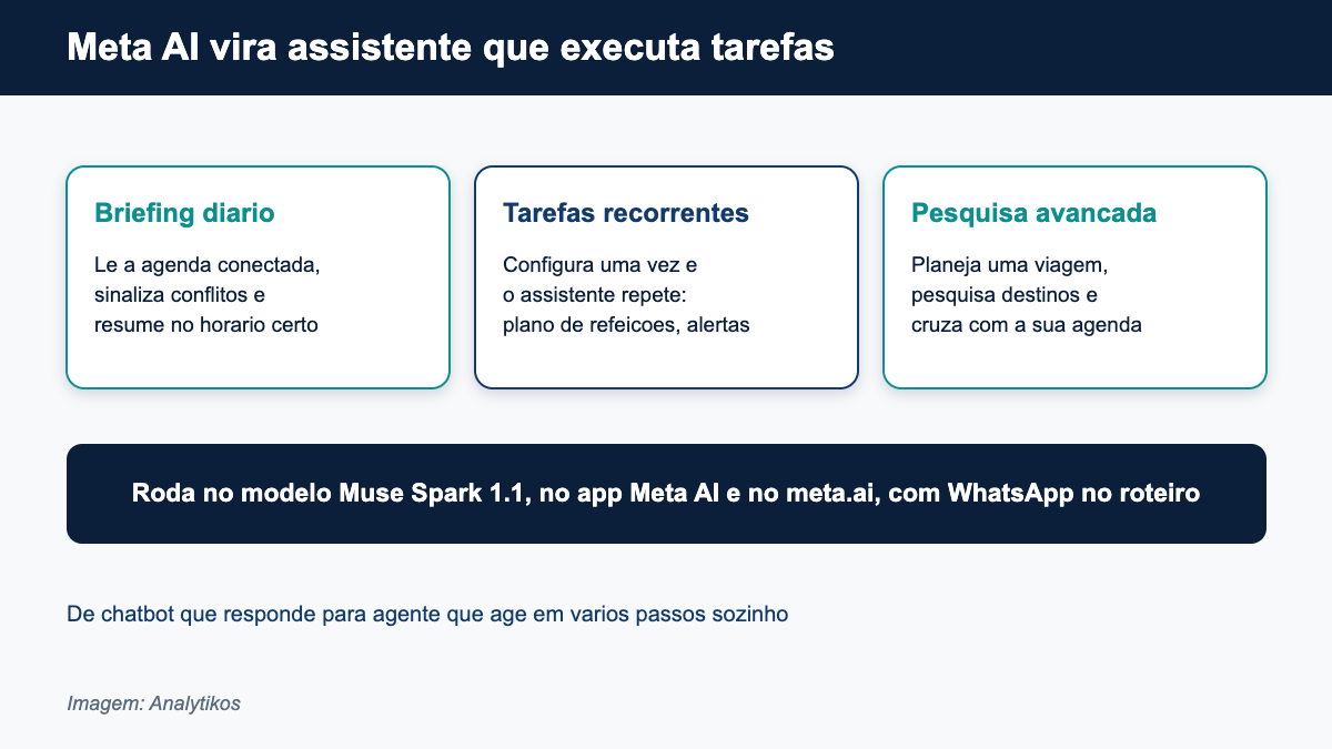Meta AI ganha agenda, briefings, tarefas recorrentes e pesquisa