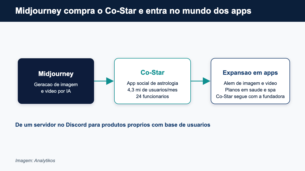 Midjourney adquire o Co-Star e expande para aplicativos