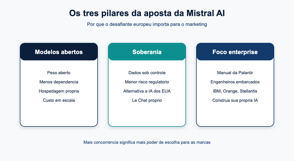 Pilares da estrategia da Mistral AI