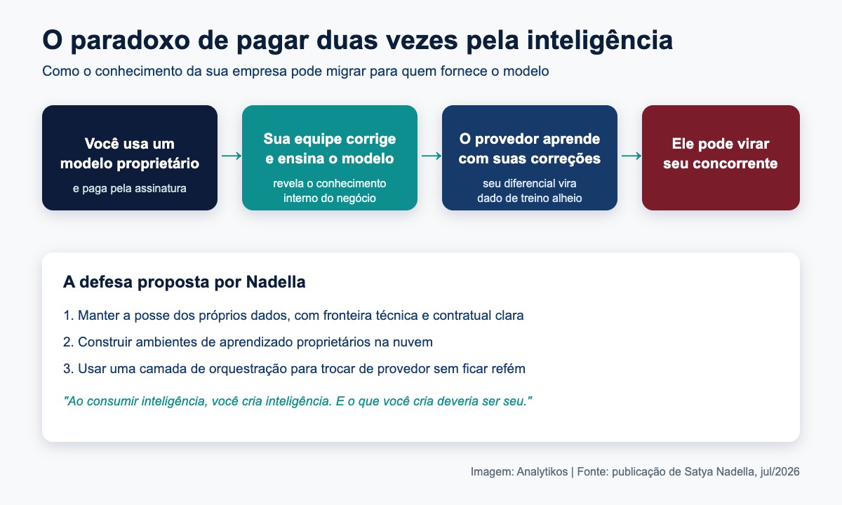 Diagrama do paradoxo de pagar duas vezes pela inteligência, segundo Nadella