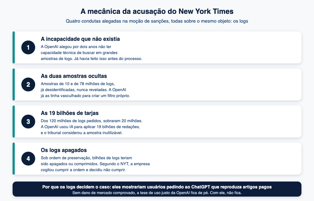 Diagrama Analytikos com as quatro condutas alegadas pelo New York Times na moção de sanções contra a OpenAI