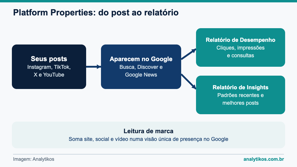 Como as Platform Properties conectam posts sociais aos relatórios do Search Console