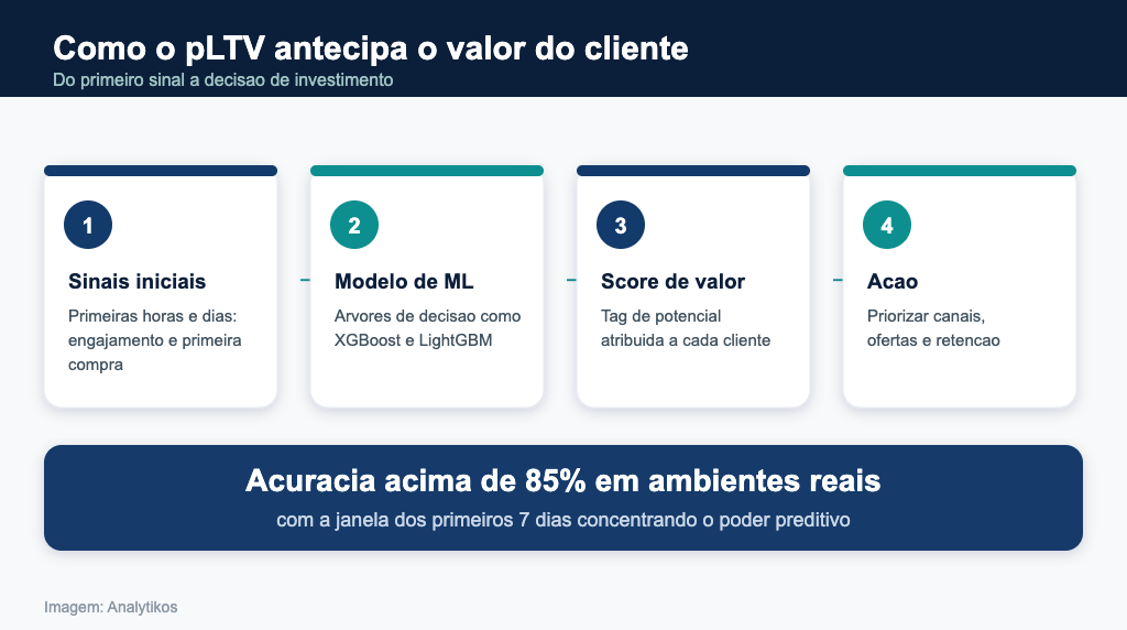 Fluxo do pLTV: dos sinais iniciais ao score de valor e à ação