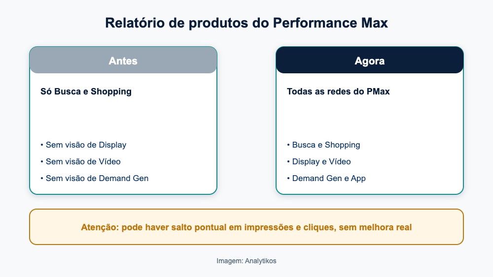 Comparativo do relatório de produtos do Performance Max