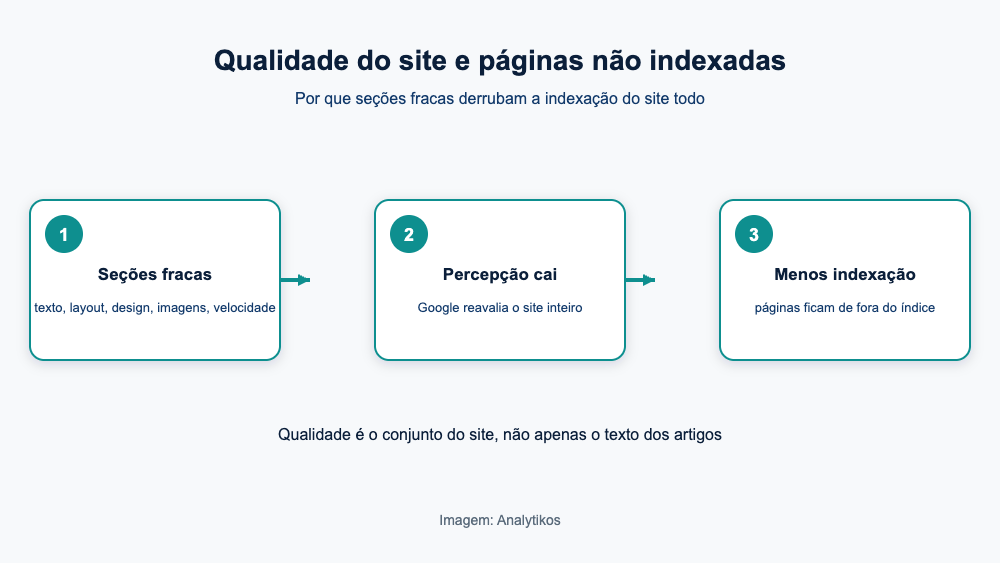 Como a qualidade geral afeta as páginas indexadas