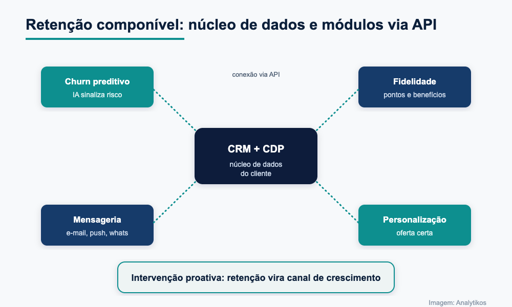 Diagrama Analytikos de retenção componível com núcleo CRM e CDP e módulos via API