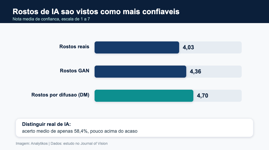 Notas médias de confiança: rostos reais 4,03, GAN 4,36 e difusão 4,70